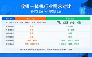 收银机怎么选？餐饮和零售门店的区别