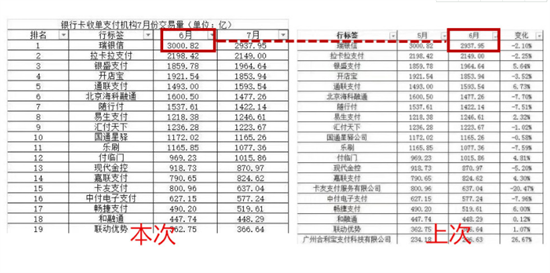 网传收单机构7月交易量排名，真or假？3.png