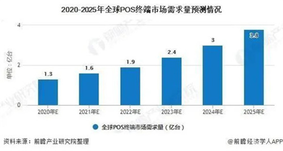 支付行业未来POS市场需求将近4亿台3.jpg