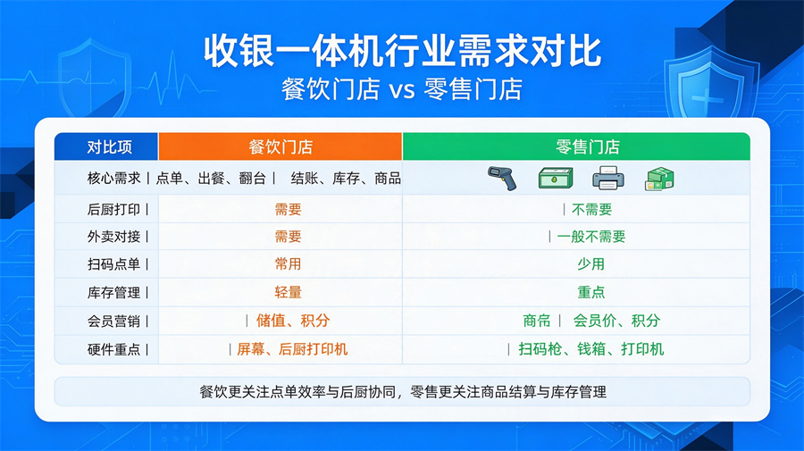 收银机怎么选?餐饮和零售门店的区别-第3张图片-南京收银机 收银机怎么选?餐饮和零售门店的区别-第3张图片-南京收银机
